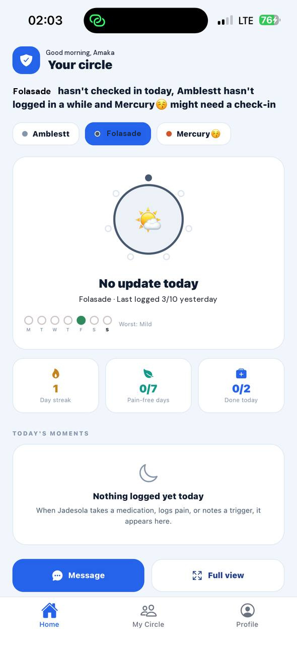 The caregiver home screen in AmbleVerse, showing which people in the circle have and haven't checked in today, a day streak, pain-free days and a message button.