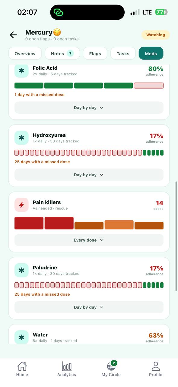 The AmbleVerse provider view of one patient's medications, showing 80% adherence on folic acid and 17% on hydroxyurea with 25 days of missed doses marked in red.